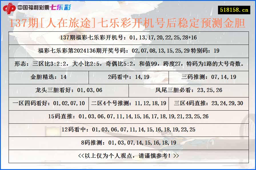 137期[人在旅途]七乐彩开机号后稳定预测金胆