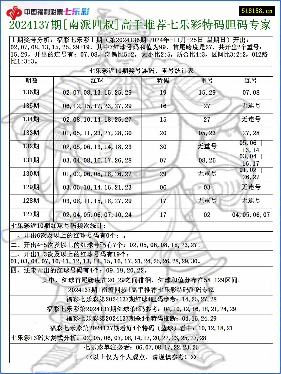 2024137期[南派四叔]高手推荐七乐彩特码胆码专家