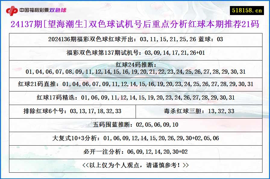 24137期[望海潮生]双色球试机号后重点分析红球本期推荐21码