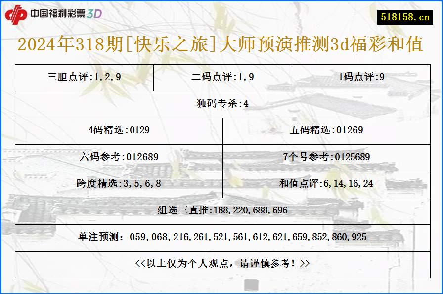 2024年318期[快乐之旅]大师预演推测3d福彩和值