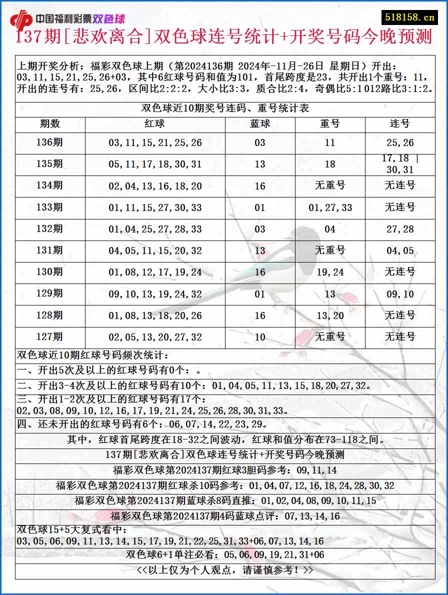 137期[悲欢离合]双色球连号统计+开奖号码今晚预测