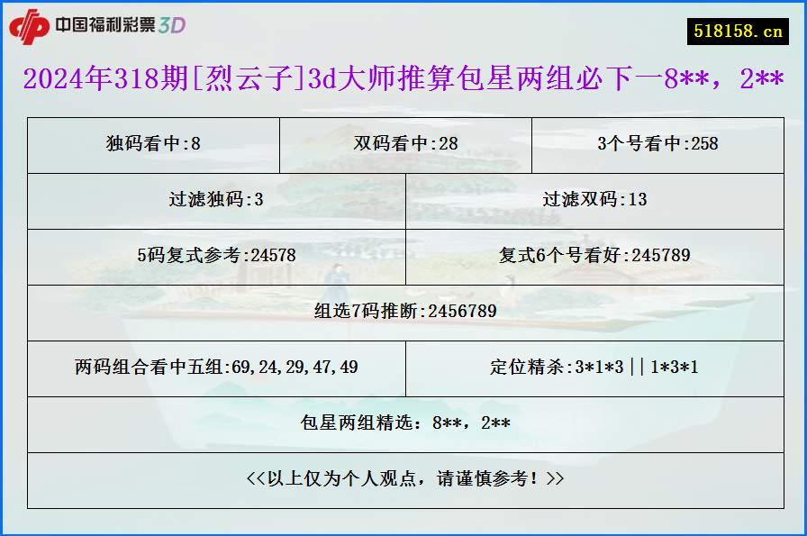 2024年318期[烈云子]3d大师推算包星两组必下一8**，2**