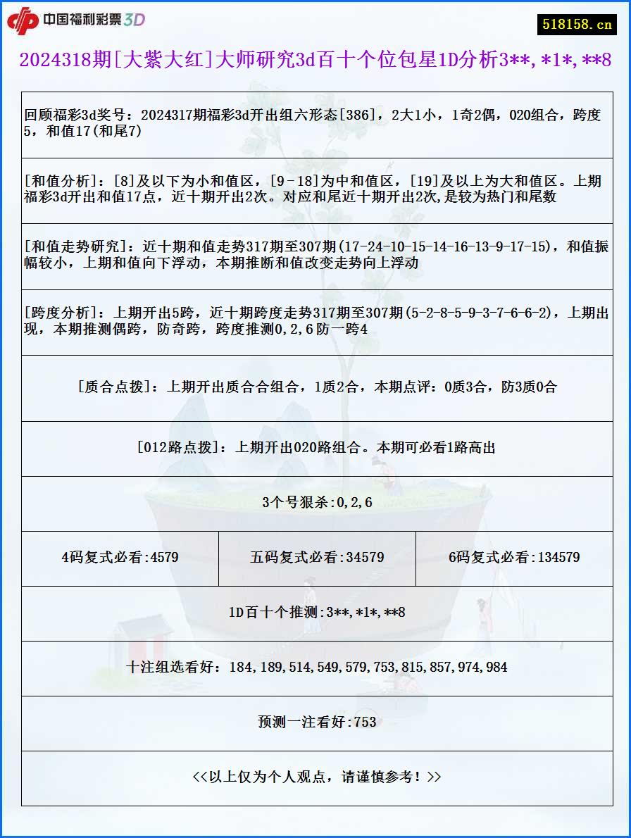 2024318期[大紫大红]大师研究3d百十个位包星1D分析3**,*1*,**8