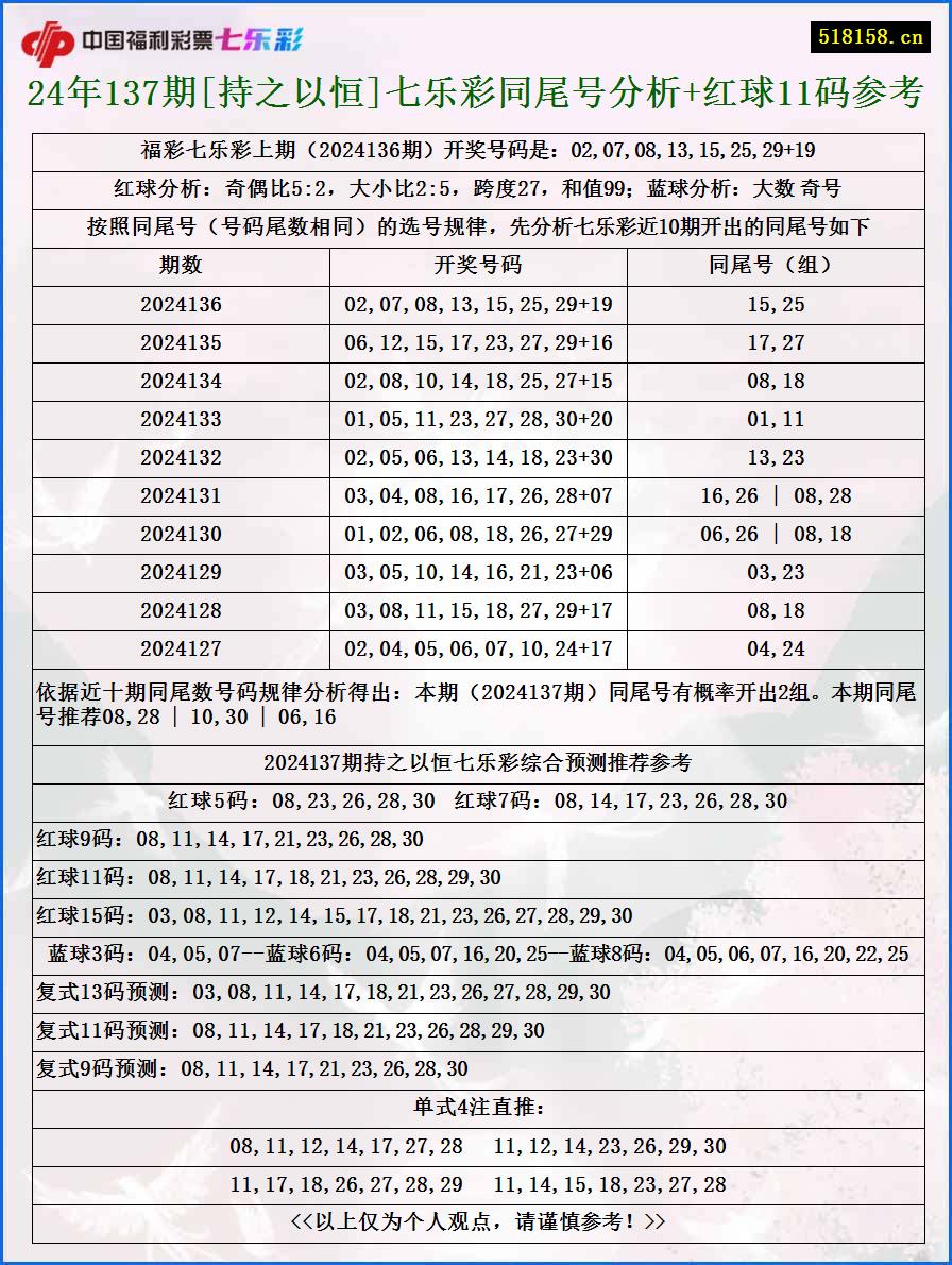 24年137期[持之以恒]七乐彩同尾号分析+红球11码参考