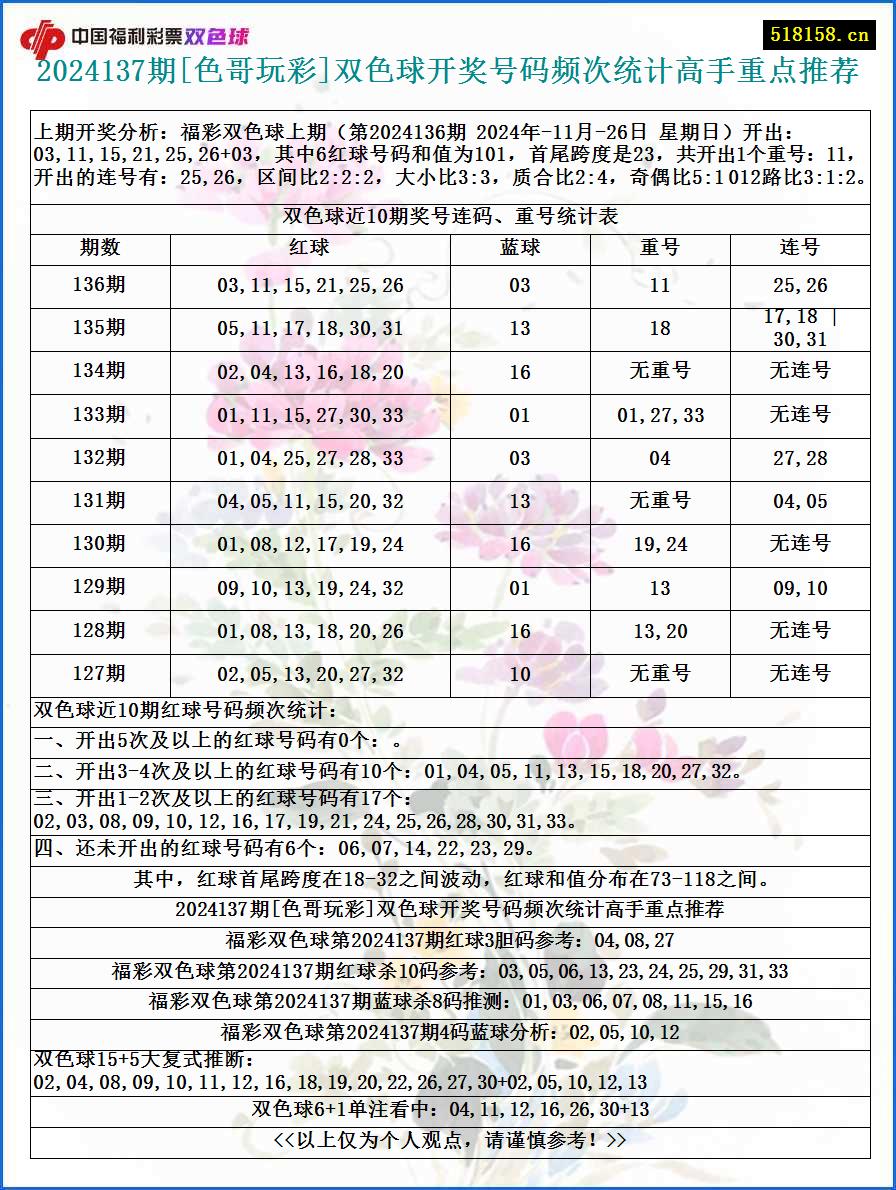 2024137期[色哥玩彩]双色球开奖号码频次统计高手重点推荐