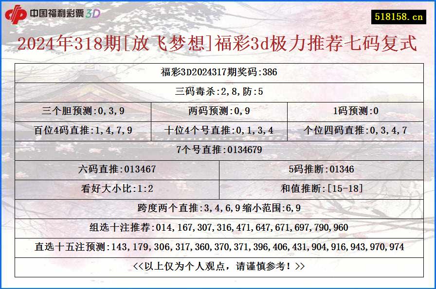 2024年318期[放飞梦想]福彩3d极力推荐七码复式