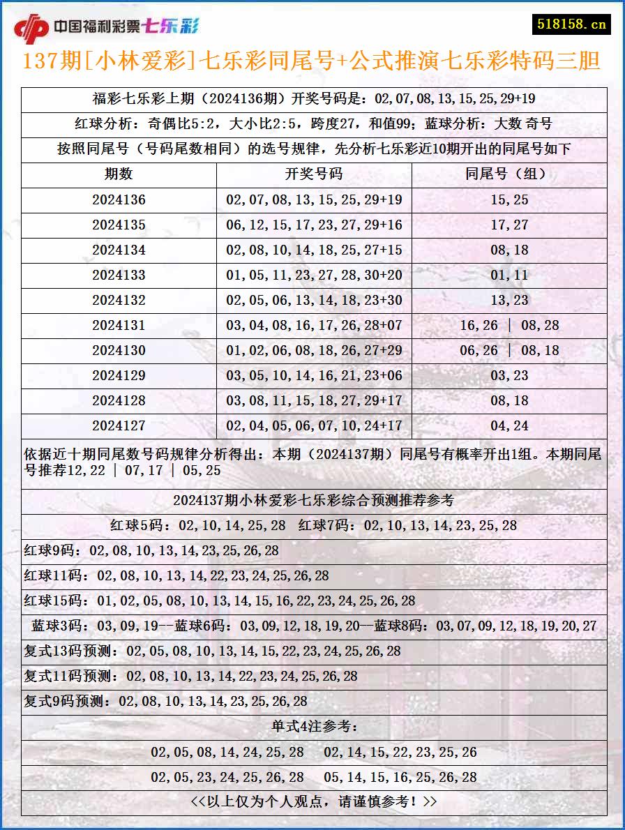 137期[小林爱彩]七乐彩同尾号+公式推演七乐彩特码三胆