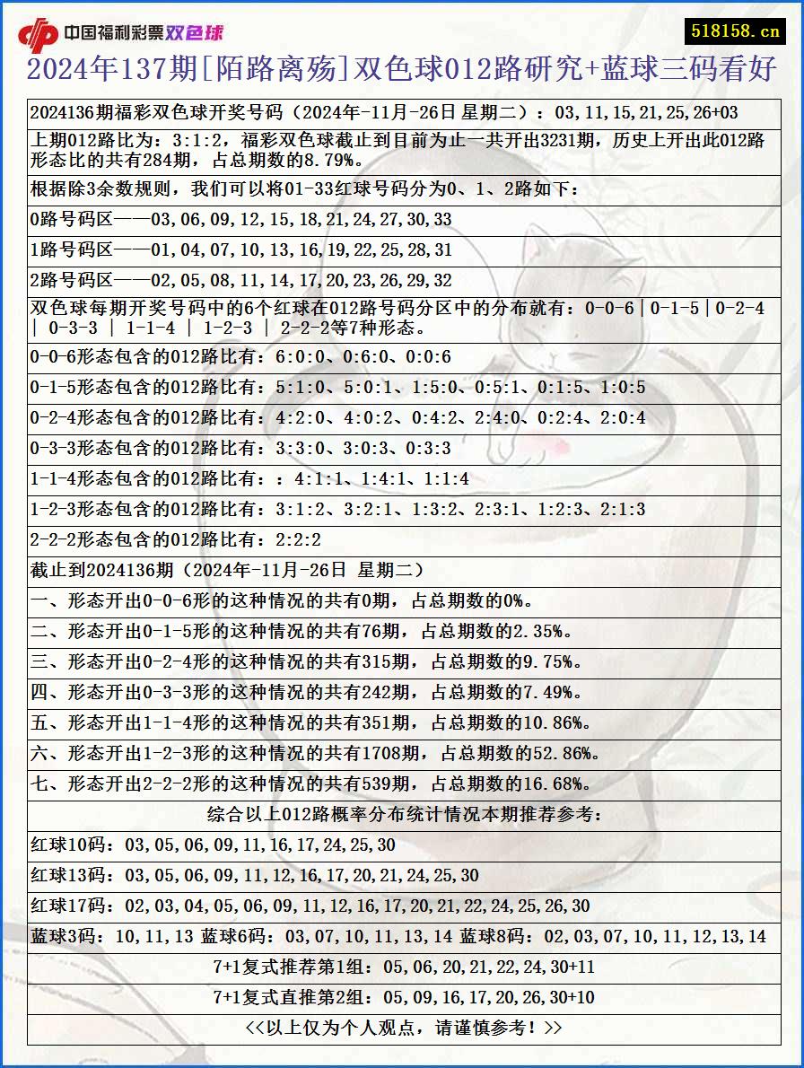 2024年137期[陌路离殇]双色球012路研究+蓝球三码看好