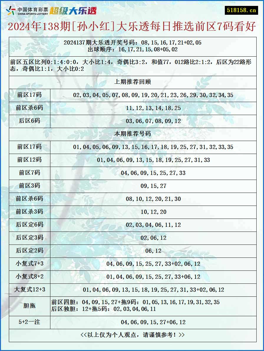 2024年138期[孙小红]大乐透每日推选前区7码看好