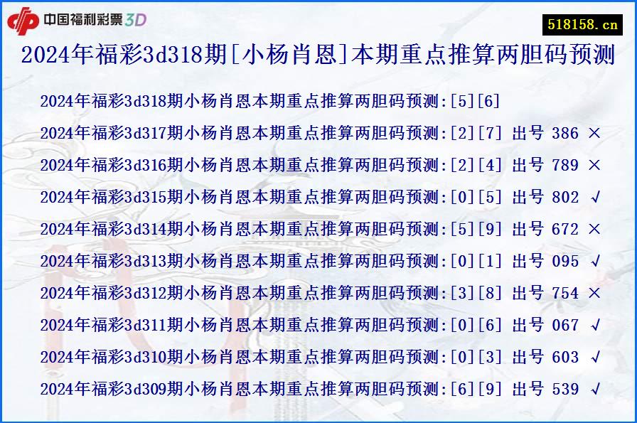 2024年福彩3d318期[小杨肖恩]本期重点推算两胆码预测