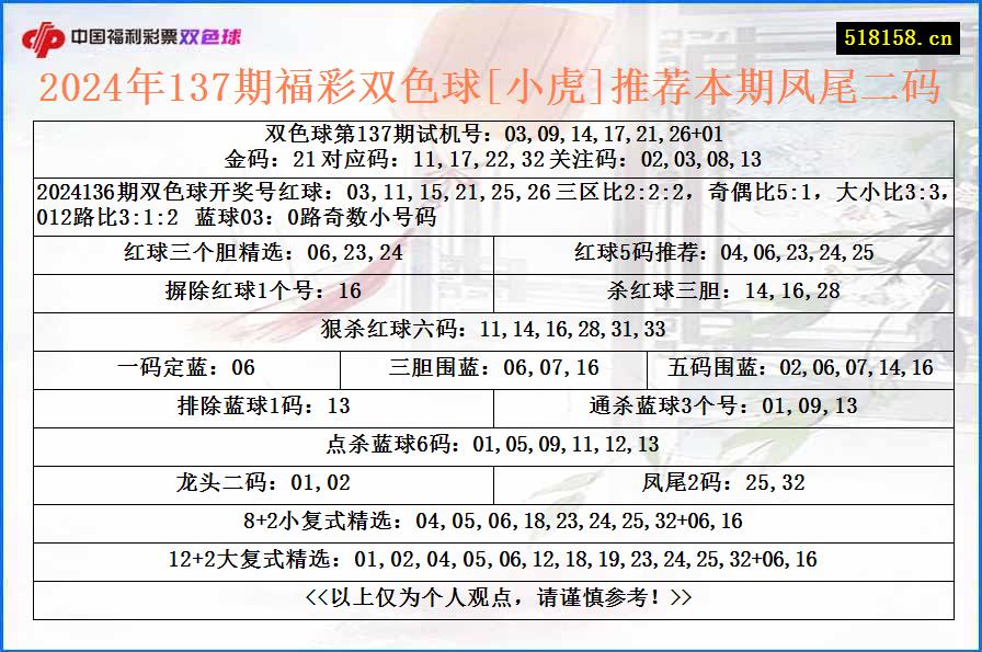 2024年137期福彩双色球[小虎]推荐本期凤尾二码