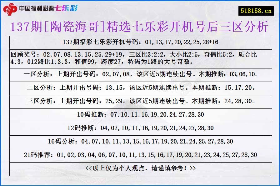 137期[陶瓷海哥]精选七乐彩开机号后三区分析