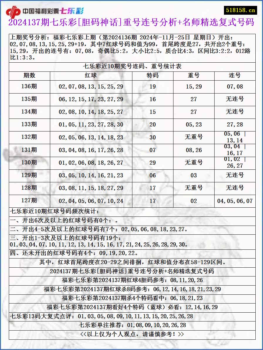 2024137期七乐彩[胆码神话]重号连号分析+名师精选复式号码