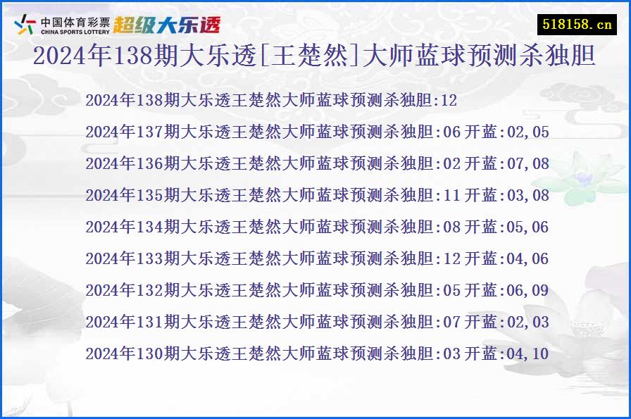 2024年138期大乐透[王楚然]大师蓝球预测杀独胆