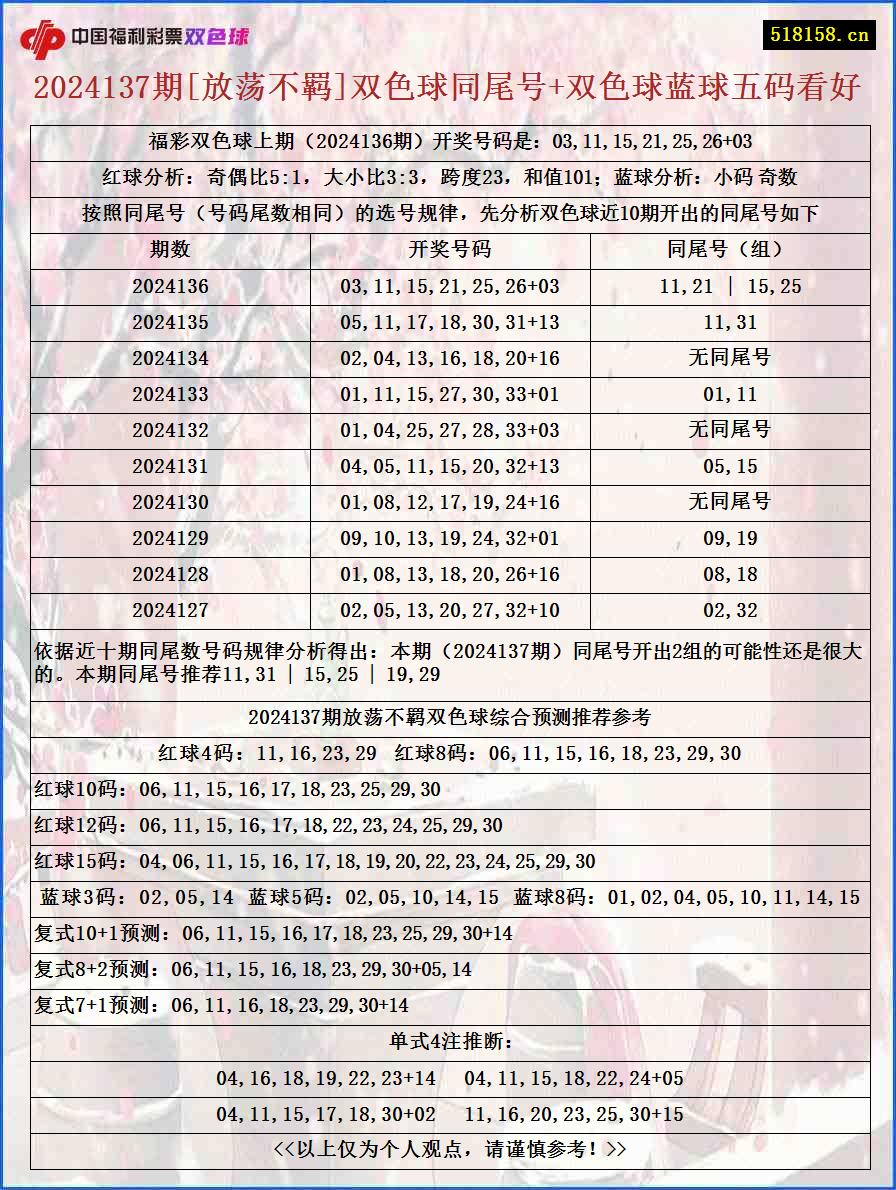 2024137期[放荡不羁]双色球同尾号+双色球蓝球五码看好