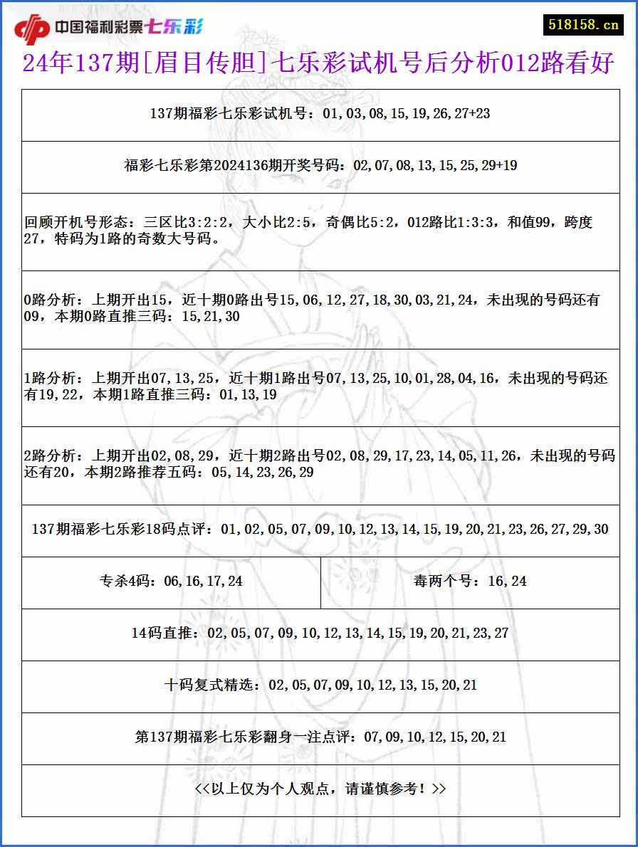 24年137期[眉目传胆]七乐彩试机号后分析012路看好