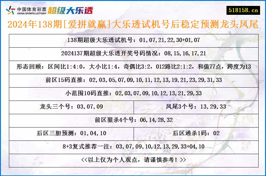 2024年138期[爱拼就赢]大乐透试机号后稳定预测龙头凤尾