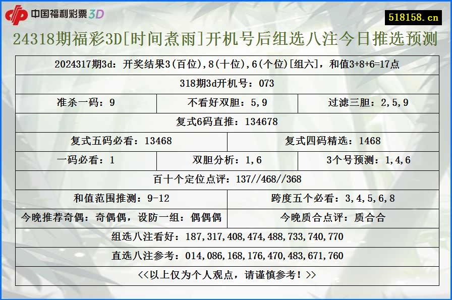 24318期福彩3D[时间煮雨]开机号后组选八注今日推选预测