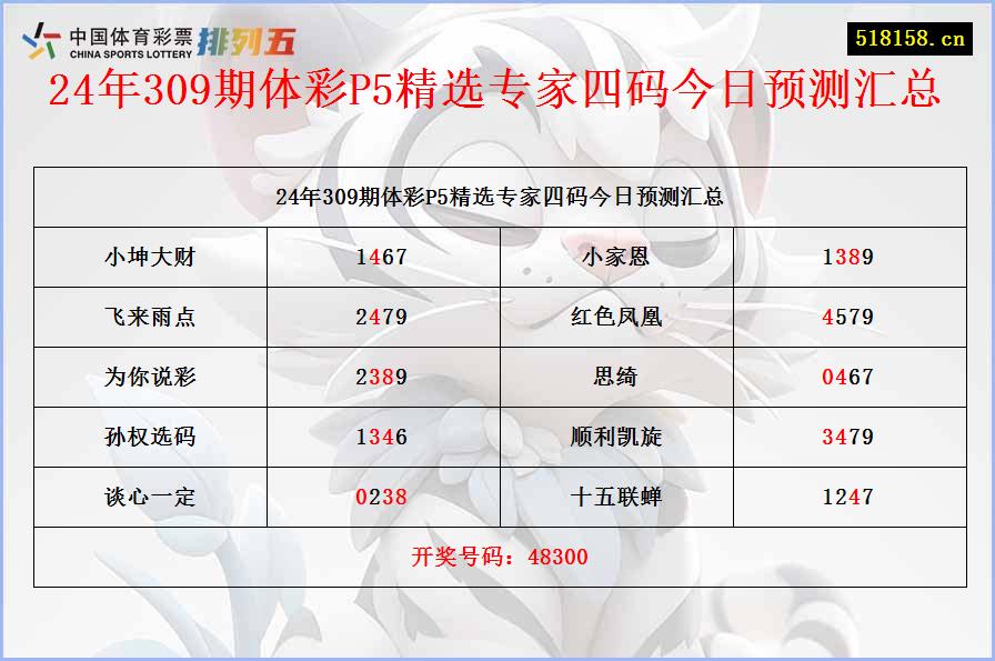 24年309期体彩P5精选专家四码今日预测汇总