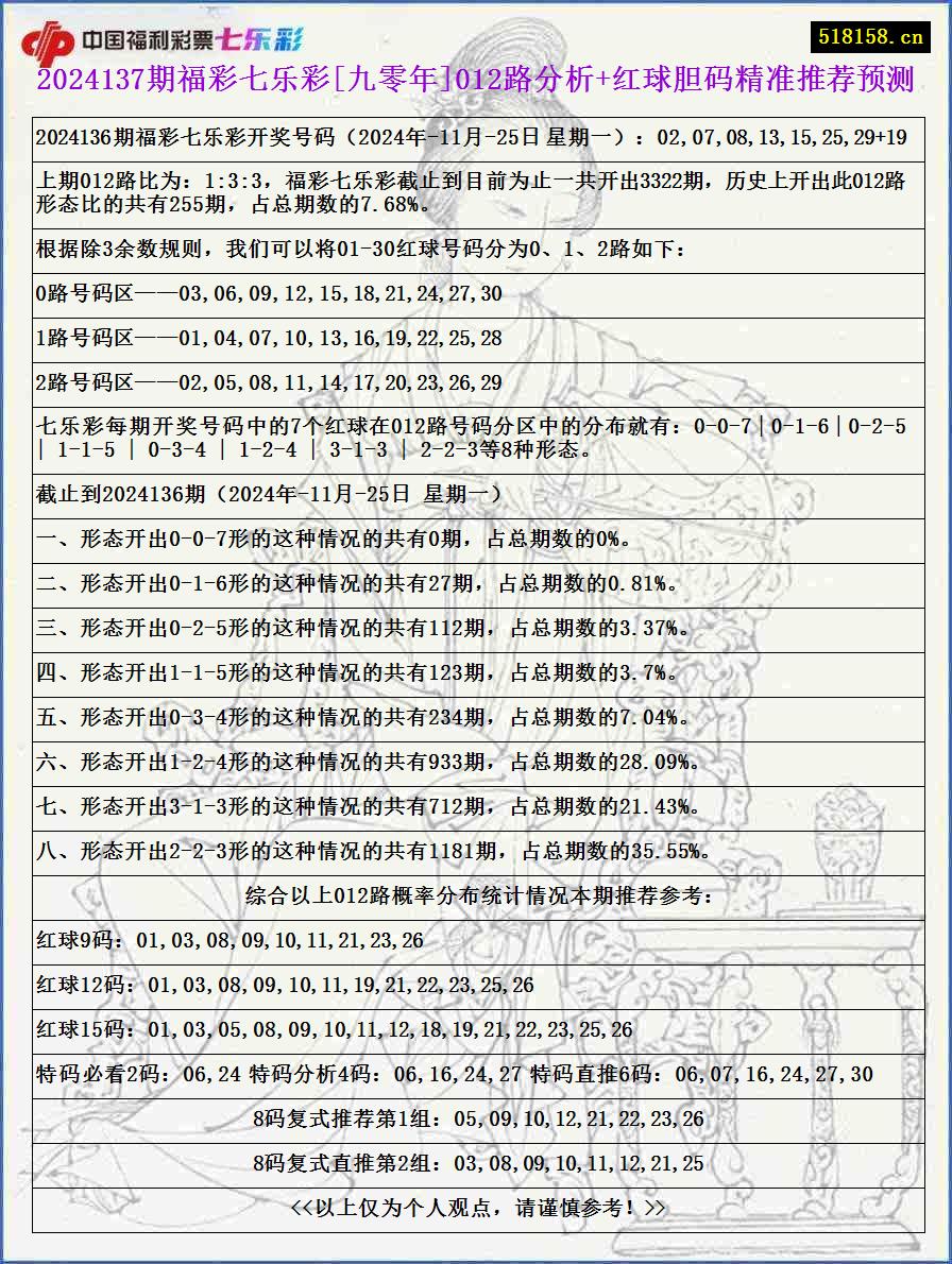 2024137期福彩七乐彩[九零年]012路分析+红球胆码精准推荐预测