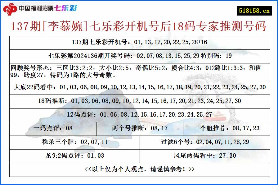 137期[李慕婉]七乐彩开机号后18码专家推测号码