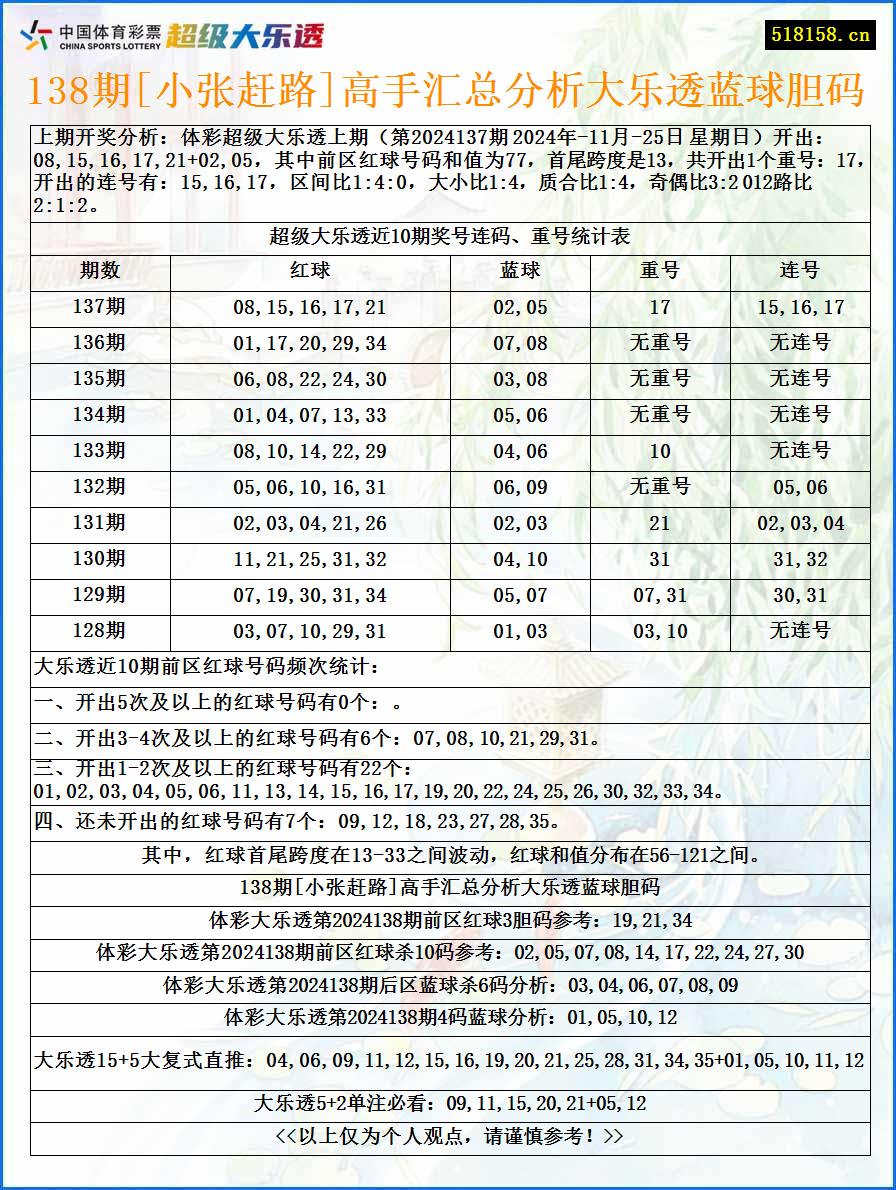 138期[小张赶路]高手汇总分析大乐透蓝球胆码