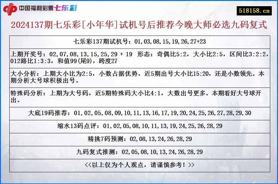 2024137期七乐彩[小年华]试机号后推荐今晚大师必选九码复式