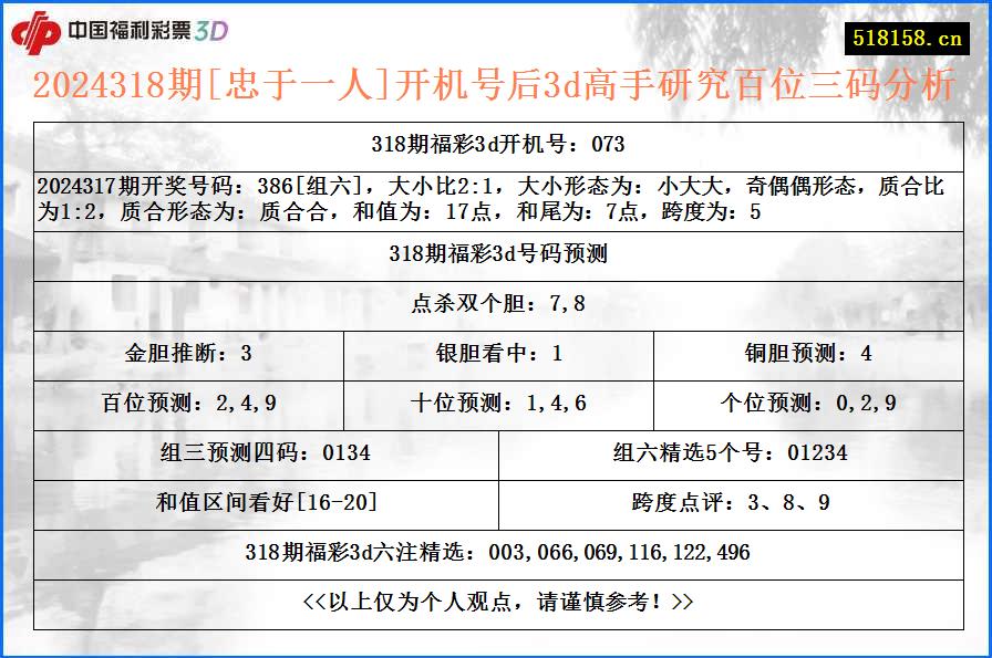 2024318期[忠于一人]开机号后3d高手研究百位三码分析