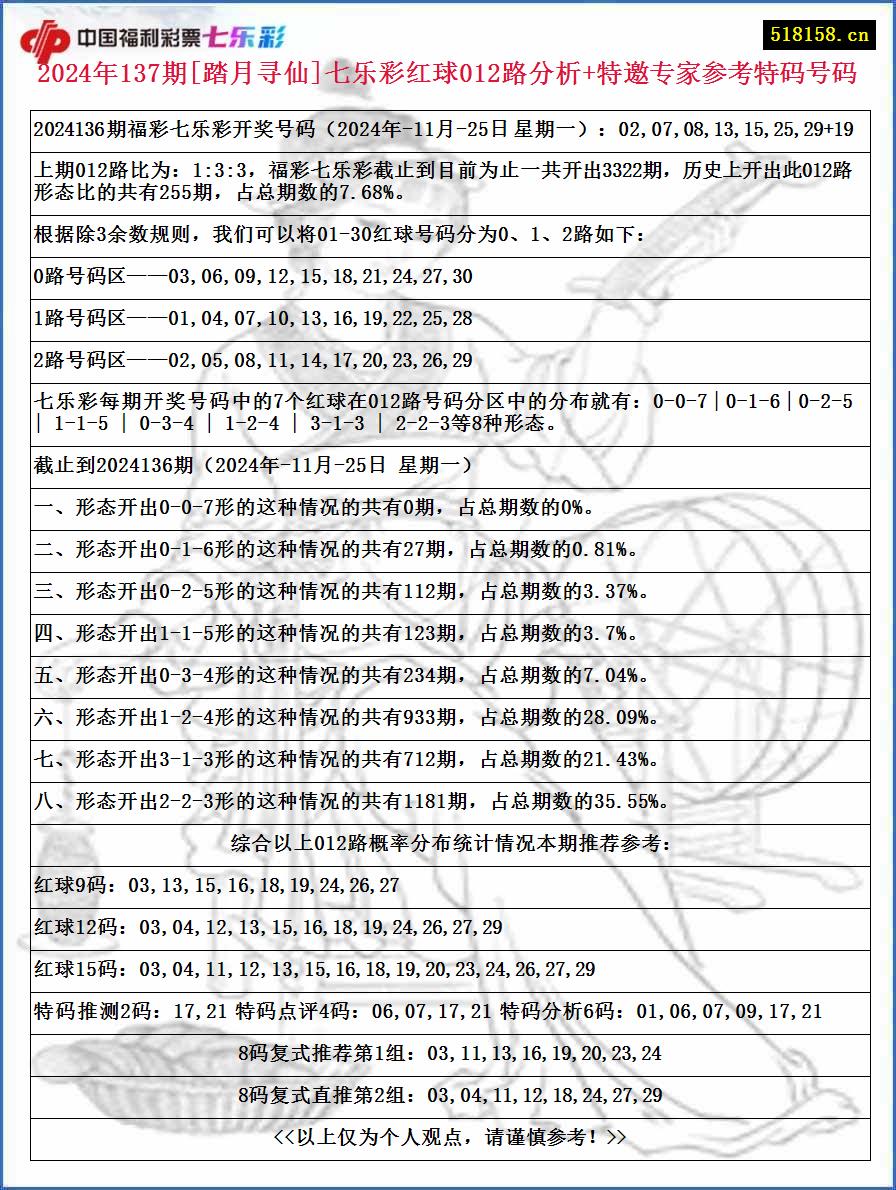 2024年137期[踏月寻仙]七乐彩红球012路分析+特邀专家参考特码号码