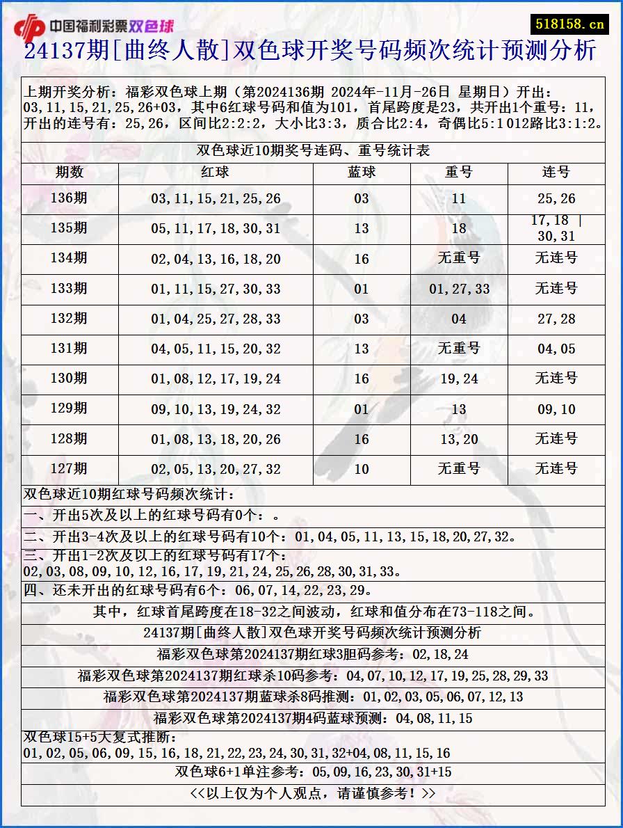 24137期[曲终人散]双色球开奖号码频次统计预测分析