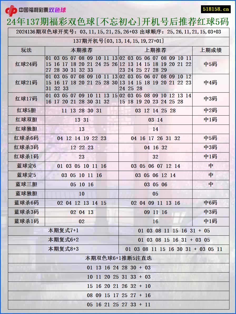 24年137期福彩双色球[不忘初心]开机号后推荐红球5码