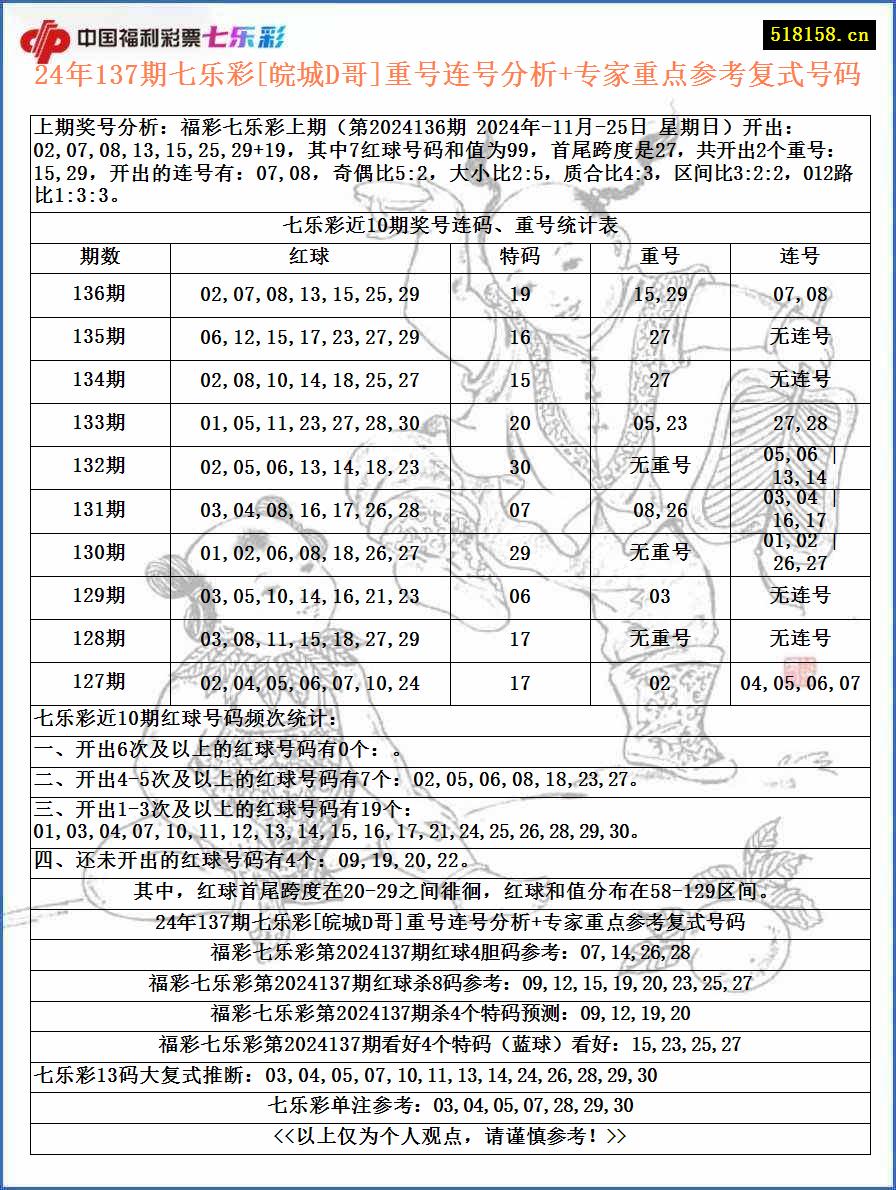 24年137期七乐彩[皖城D哥]重号连号分析+专家重点参考复式号码