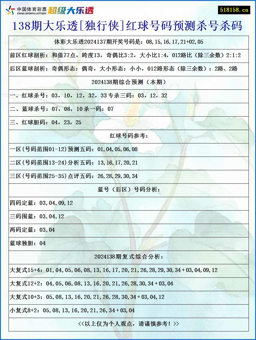 138期大乐透[独行侠]红球号码预测杀号杀码