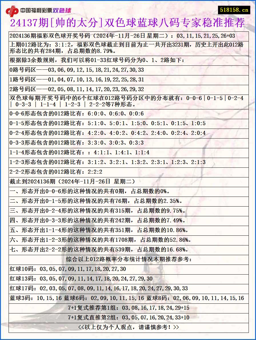 24137期[帅的太分]双色球蓝球八码专家稳准推荐