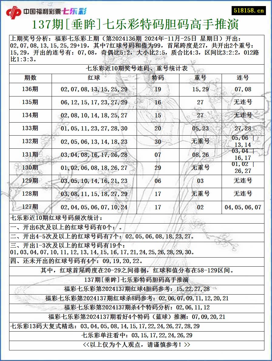 137期[垂眸]七乐彩特码胆码高手推演