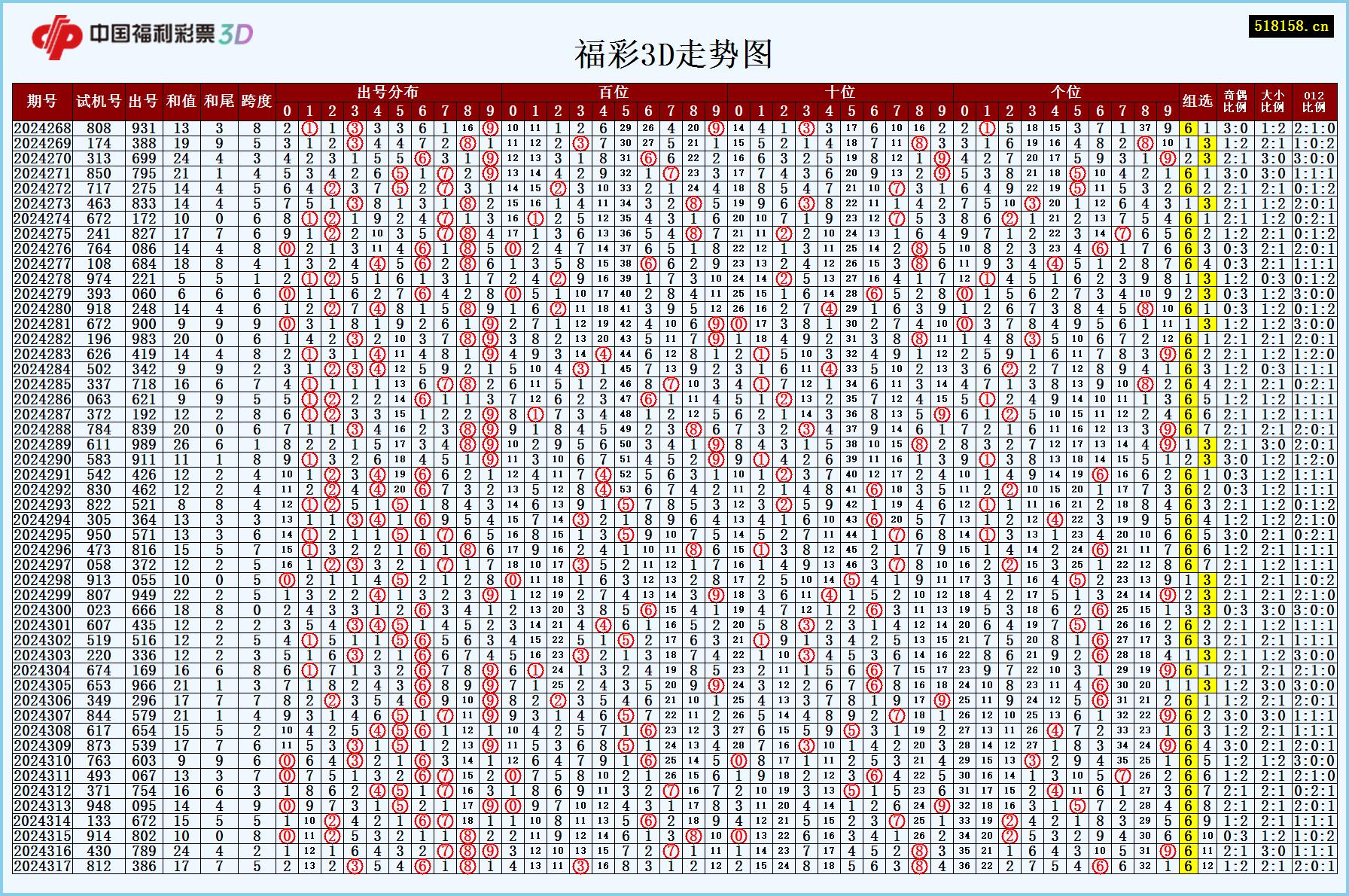 福彩3D走势图