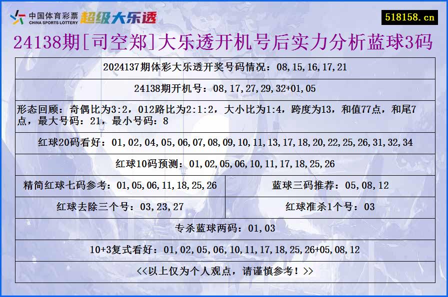 24138期[司空郑]大乐透开机号后实力分析蓝球3码