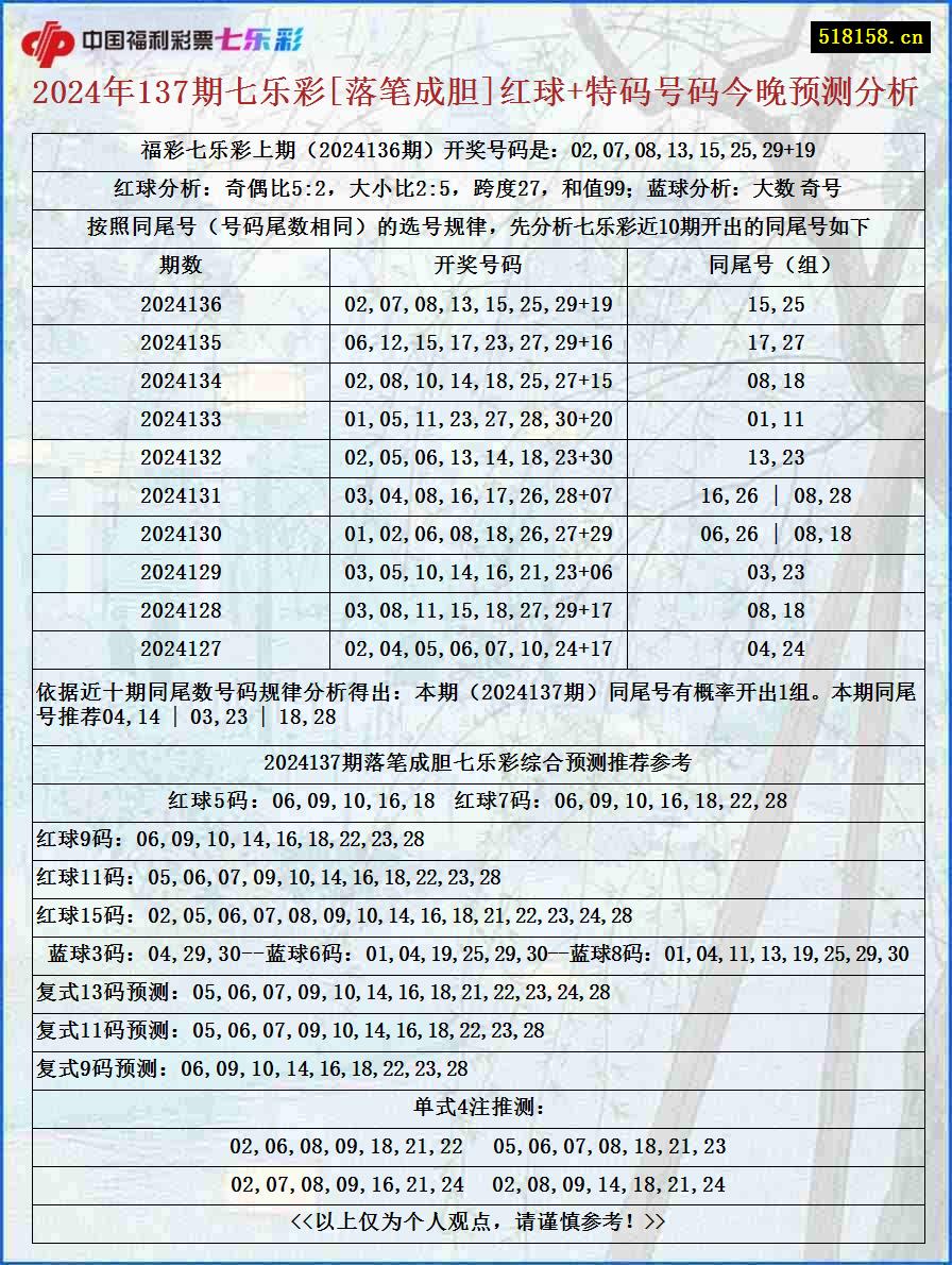 2024年137期七乐彩[落笔成胆]红球+特码号码今晚预测分析