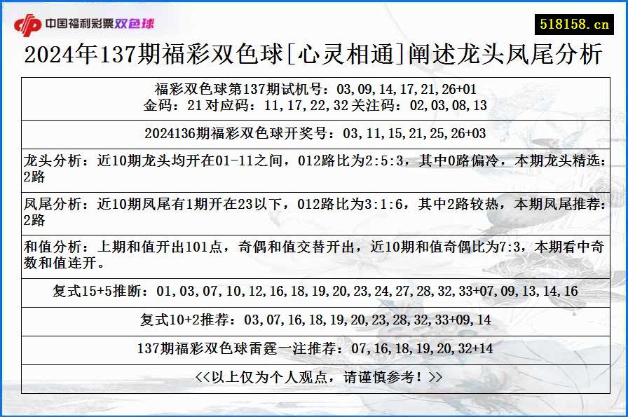 2024年137期福彩双色球[心灵相通]阐述龙头凤尾分析