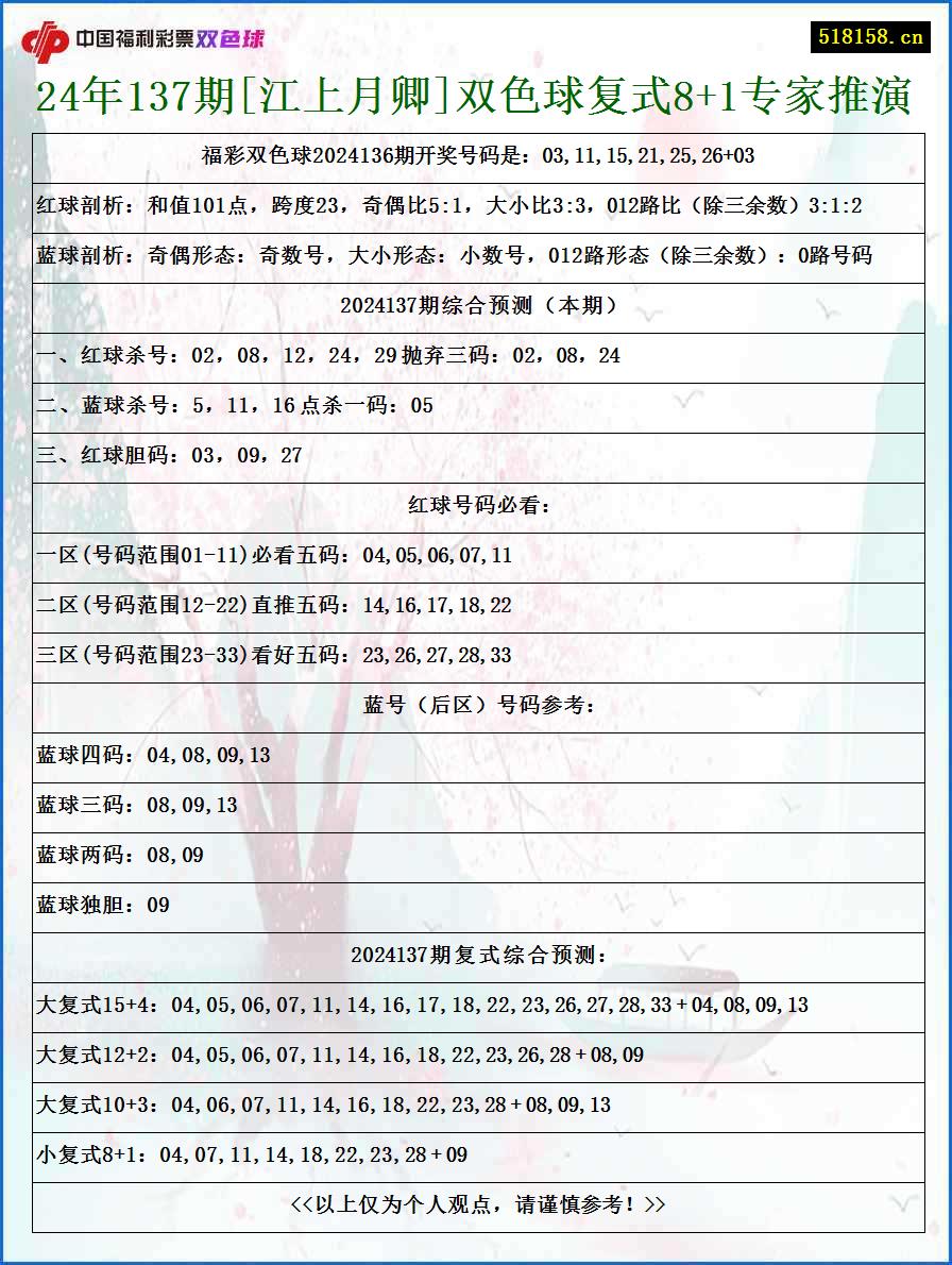 24年137期[江上月卿]双色球复式8+1专家推演