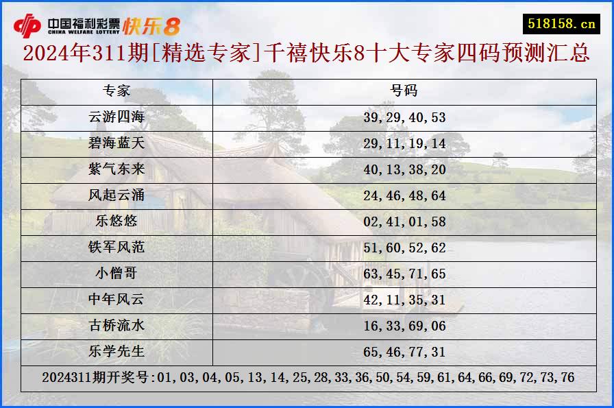 2024年311期[精选专家]千禧快乐8十大专家四码预测汇总