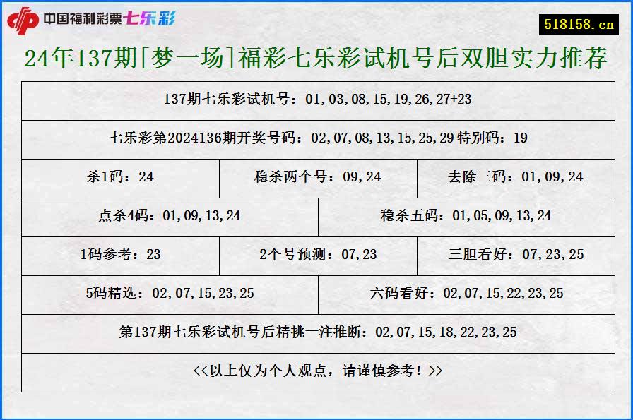 24年137期[梦一场]福彩七乐彩试机号后双胆实力推荐