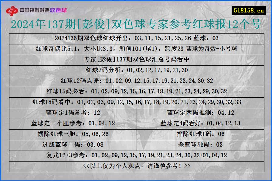 2024年137期[彭俊]双色球专家参考红球报12个号