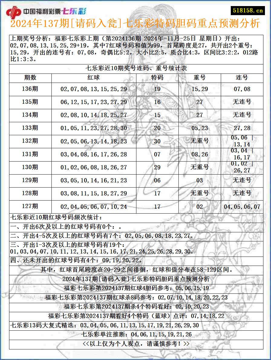 2024年137期[请码入瓮]七乐彩特码胆码重点预测分析