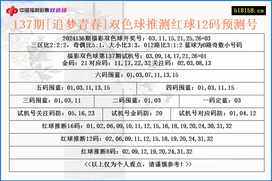 137期[追梦青春]双色球推测红球12码预测号