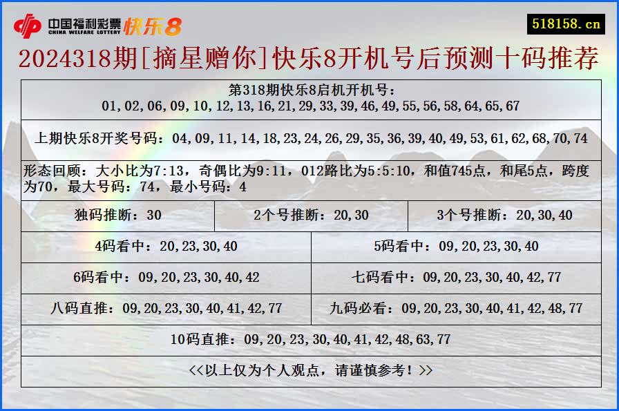 2024318期[摘星赠你]快乐8开机号后预测十码推荐