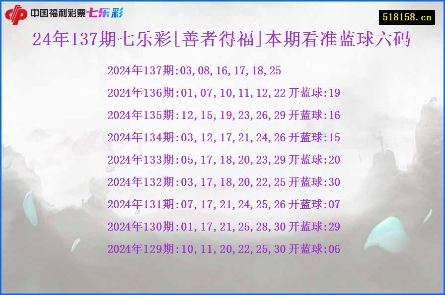 24年137期七乐彩[善者得福]本期看准蓝球六码