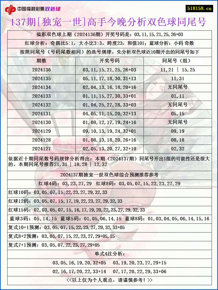 137期[独宠一世]高手今晚分析双色球同尾号