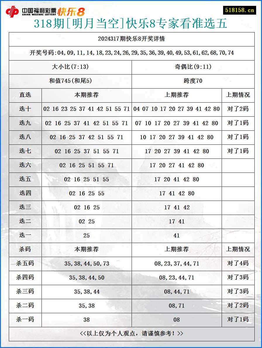 318期[明月当空]快乐8专家看准选五