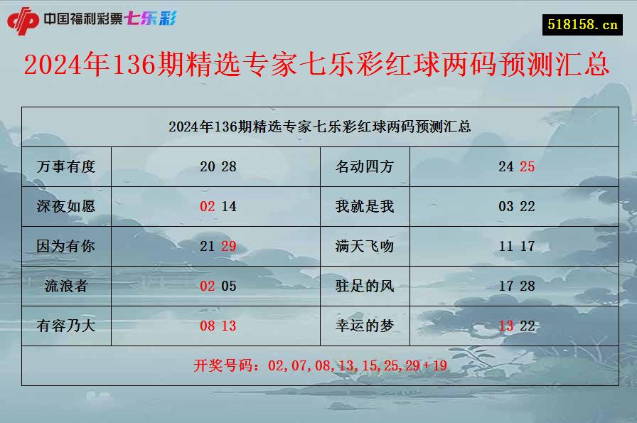 2024年136期精选专家七乐彩红球两码预测汇总